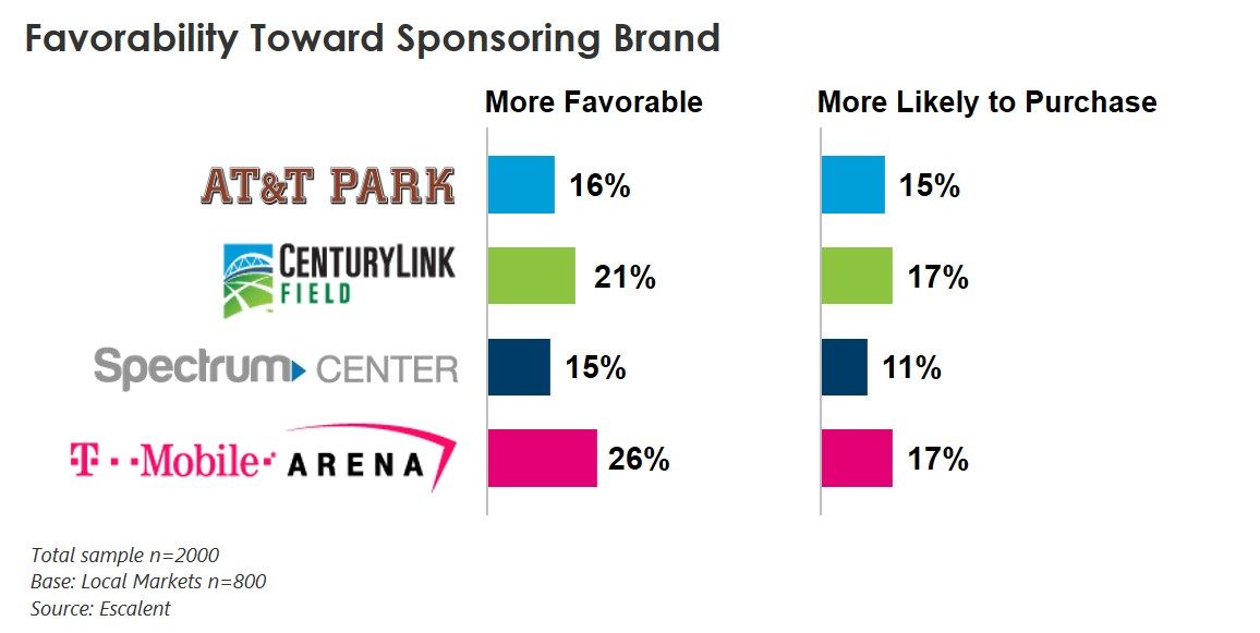 Favorability Toward Sponsoring Brand