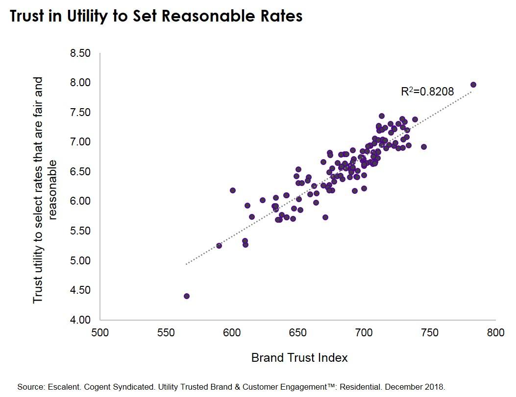 Trust in Utility to Set Reasonable Rates