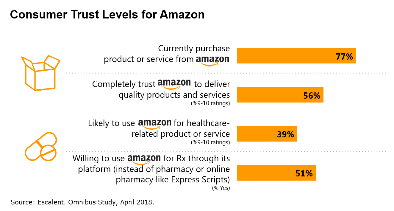 Consumer Trust Levels for Amazon