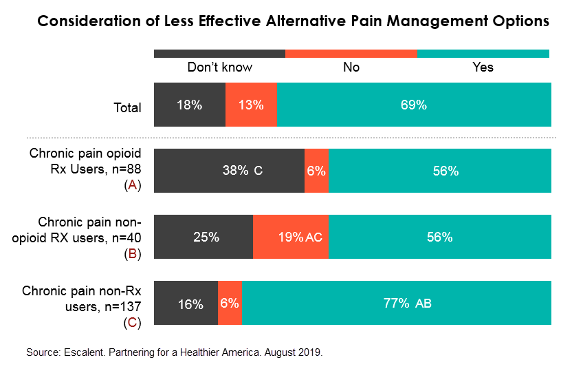 Consideration of Less Effective Alternative Pain Management Options
