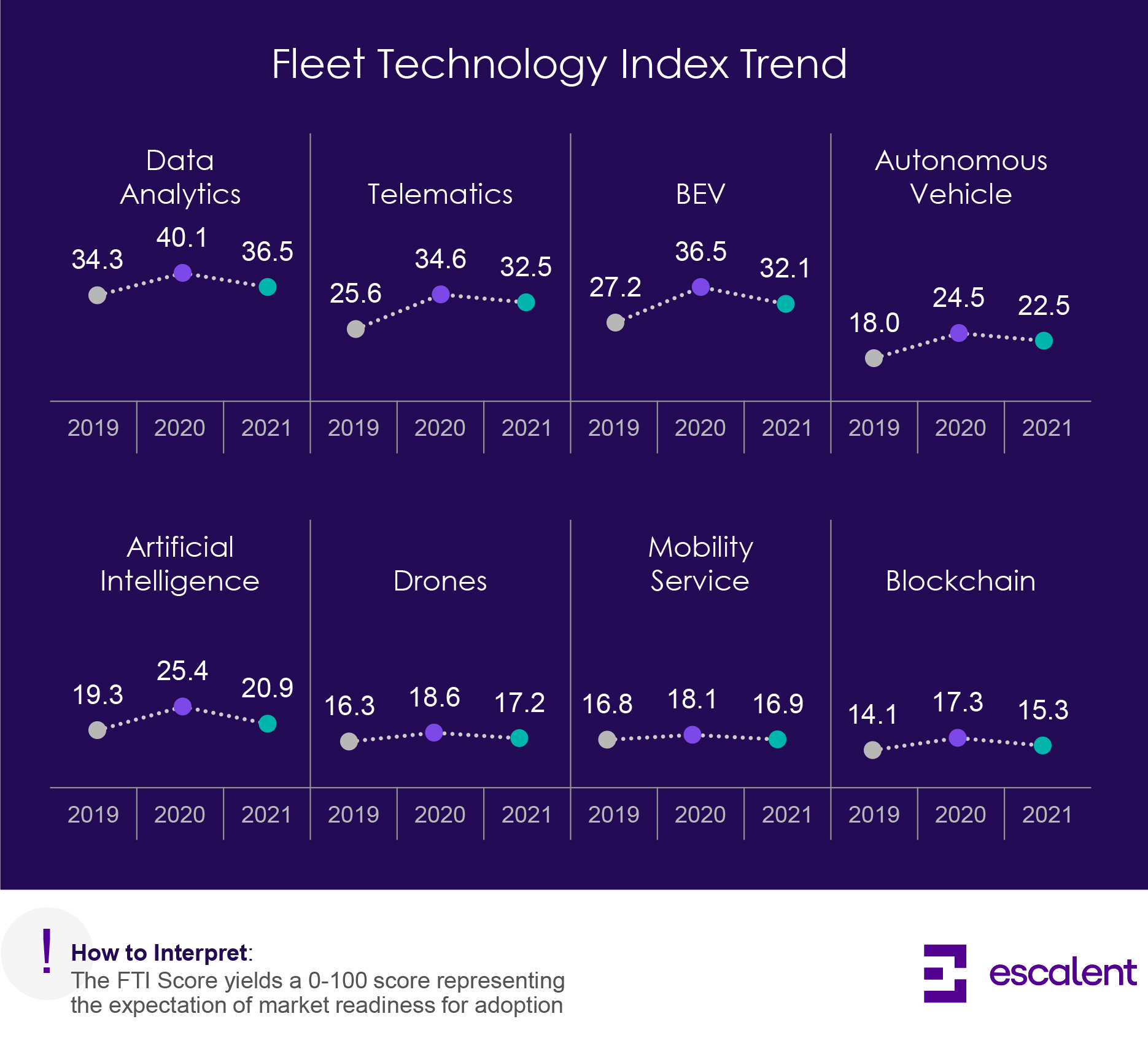 Escalent Fleet Advisory Hub 2022 Fleet Technology Index Trend Data