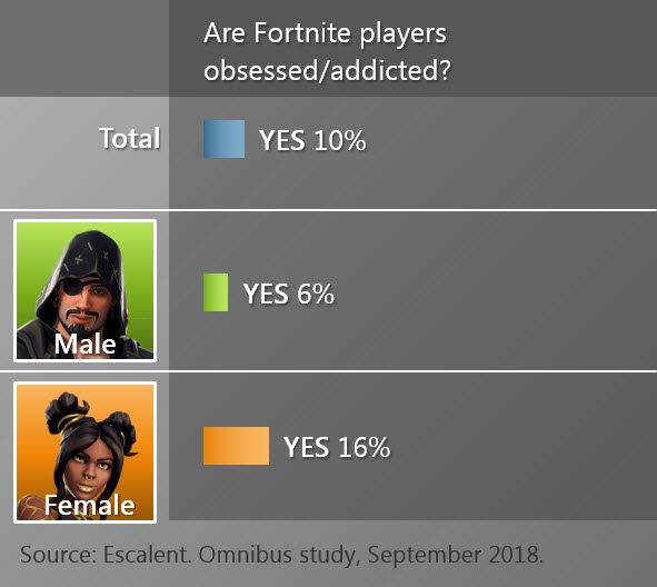 Fortnite Players addicted obsessed