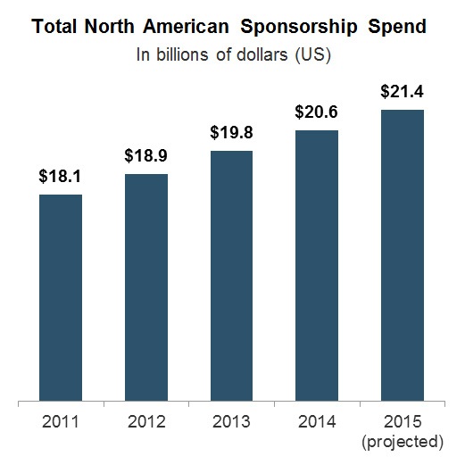 Total North American Sponsorship Spend