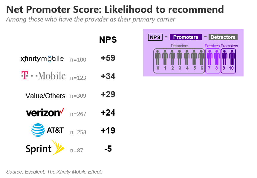 Net Promoter Score Xfinity