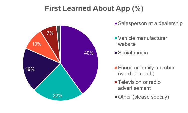 OEM Apps First Learned About App