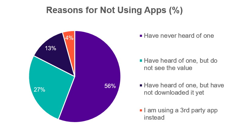 OEM Apps Reasons for not using apps