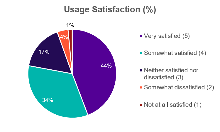 OEM Apps Usage Satisfaction