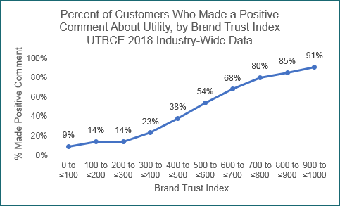 Percent of Customers Who Made Positive Comment About Utility