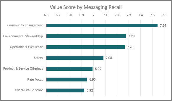 Value Score by Message Recall