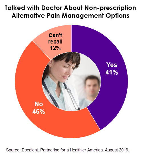 Talked with Doctor about Non-prescription Alternative Pain Management Options