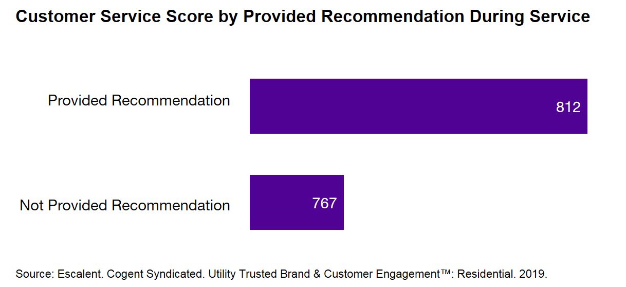 Customer Service Score by Provided Recommendation Duing Service