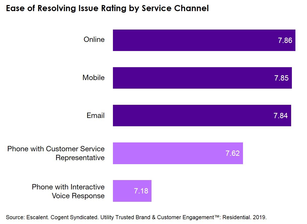 Ease of Resolving Issue Rating by Service Channel