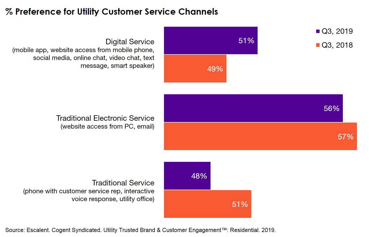 Percentage Preference for Utility Customer Service Channels