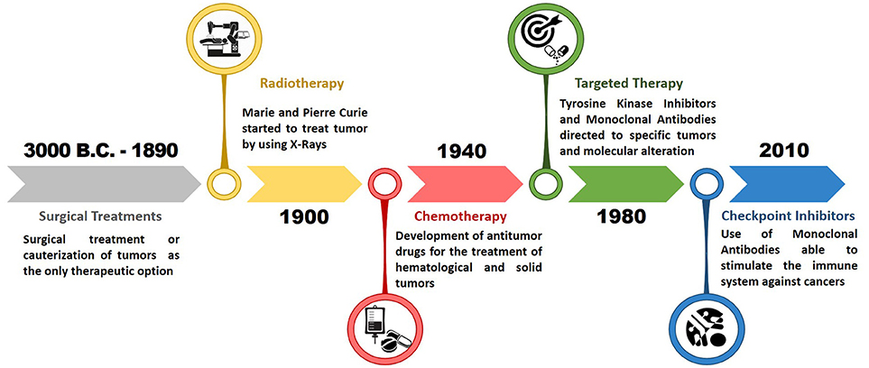 Oncology Timeline