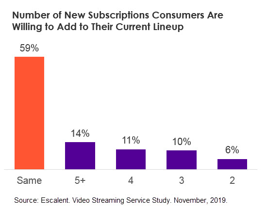 Number of New Subscriptions Consumers Are Willing to Add to Their Current Lineup