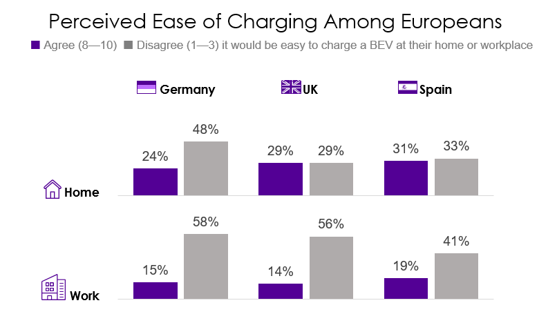 Perceived Ease of Charging Among Europeans