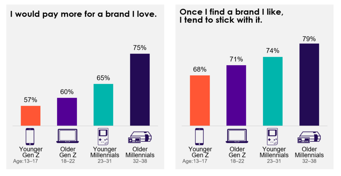 Brand Love and Loyalty with Millennials and Gen Z