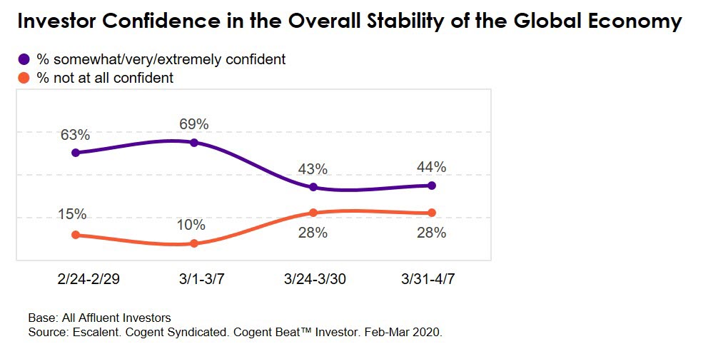 Investor Confidence in the Overall Stability of the Global Economy