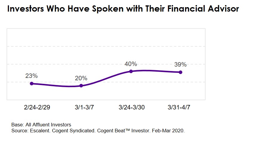 Investors Who Have Spoken with Their Financial Advisor