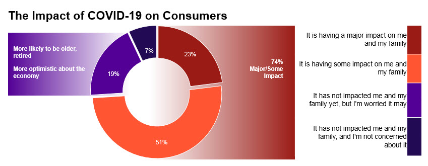 The Impact of COVID-19 on Consumers