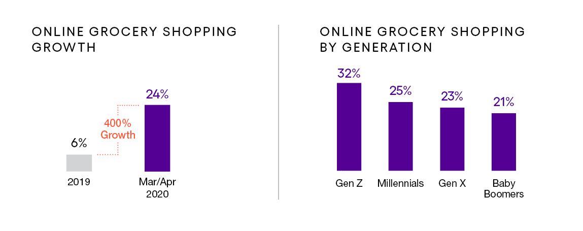 Online Grocery Shopping Growth and by Generation