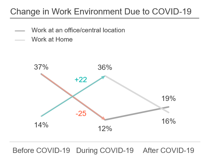 Change in Work Environment Due to COVID-19