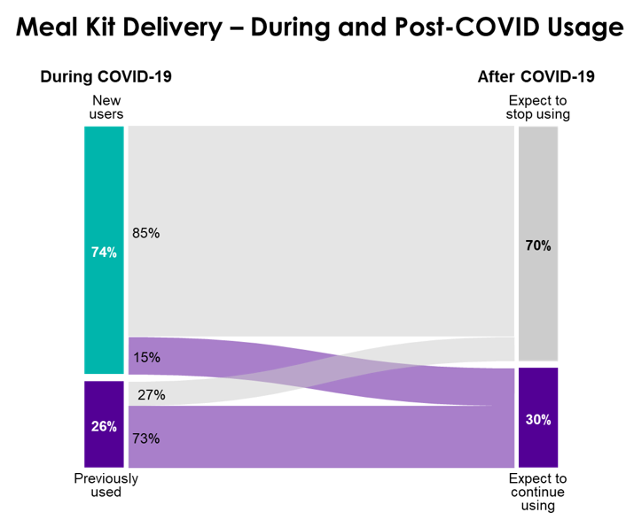 Escalent Meal Kit Delivery During and Post-COVID Usage Data Visualization