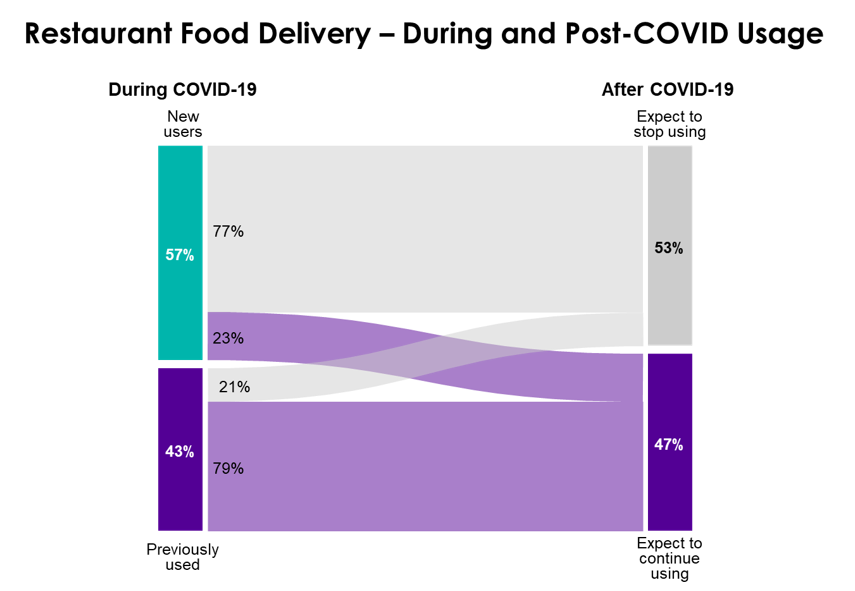 Escalent Restaurant Food Delivery During and Post-COVID Usage Data Visualization