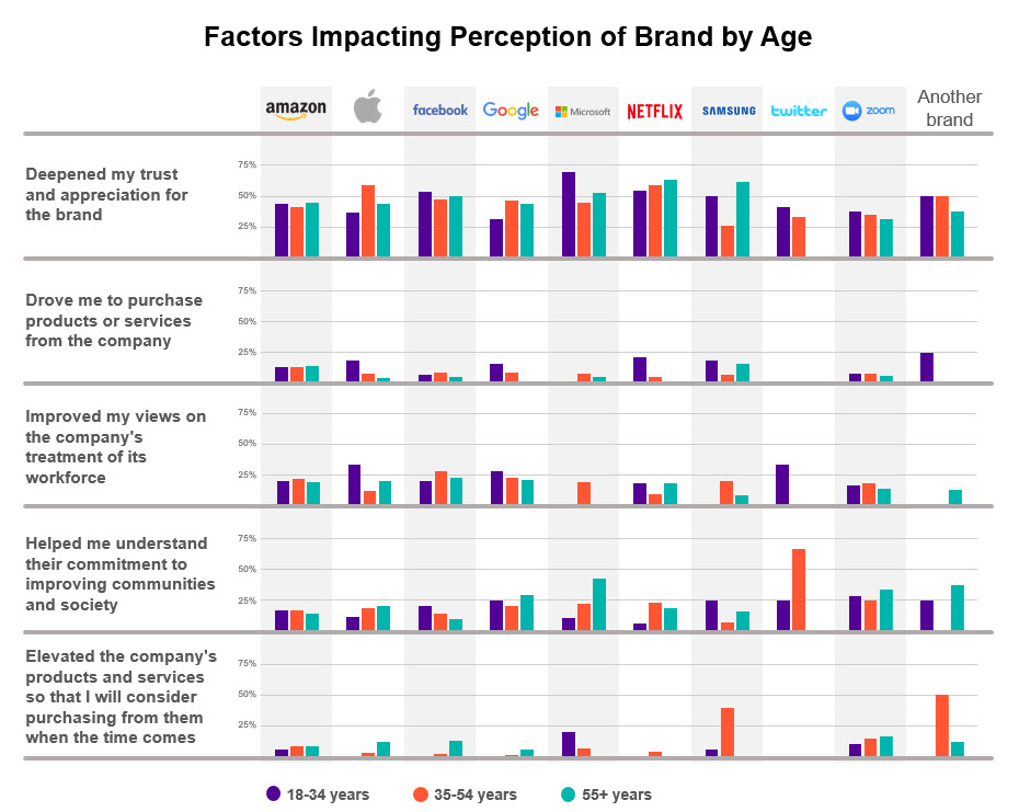 Factors Impacting Perception of Brand by Age