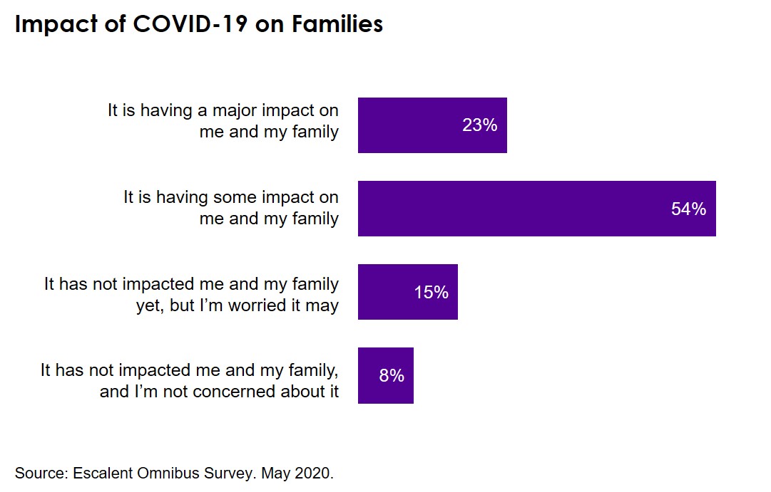 Impact of COVID-19 on Families