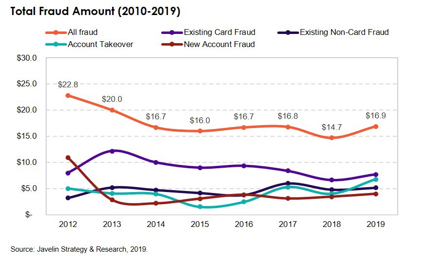 Total Fraud Amount 2010-2019