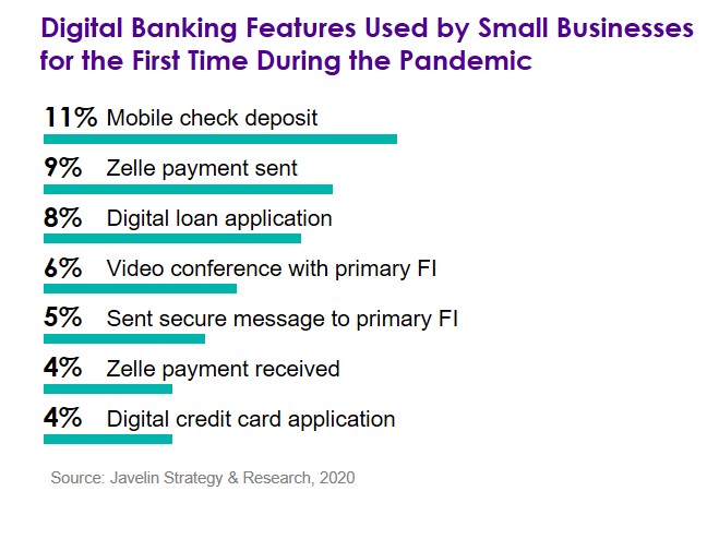 Digital Banking Features Used by SB for the First Time During the Pandemic