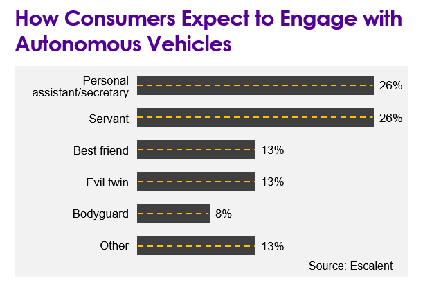 How Consumers Expect to Engage with Autonomous Vehicles