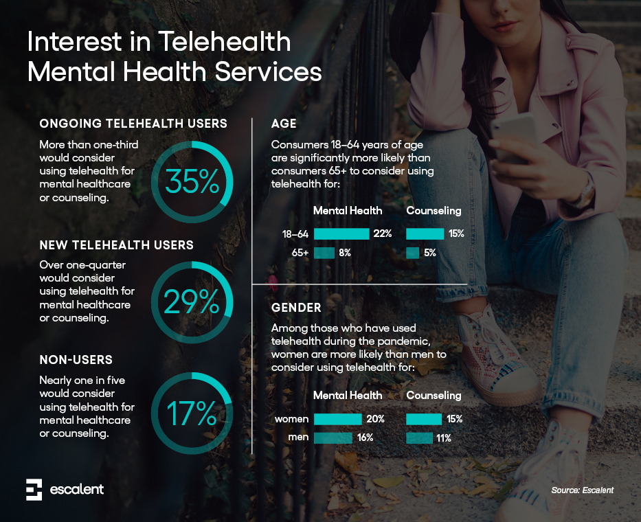 Interest in Telehealth Mental Health Services