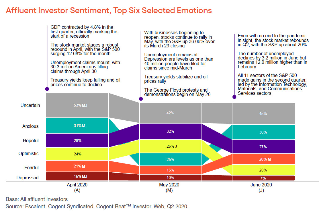 Affluent Investor Sentiment Top Six Selected Emotions