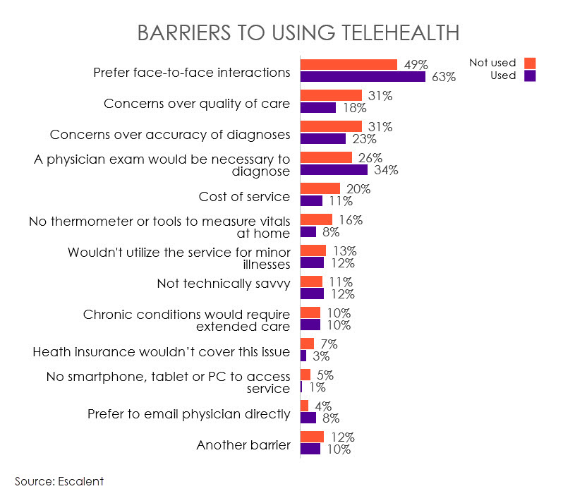 BARRIERS TO USING TELEHEALTH