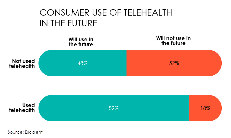 CONSUMER USE OF TELEHEALTH IN THE FUTURE