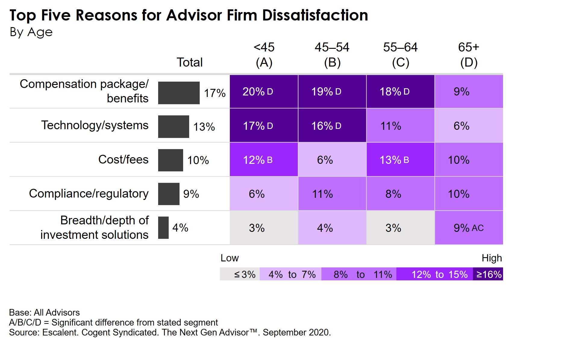 Reasons for Advisor Firm Dissatisfaction