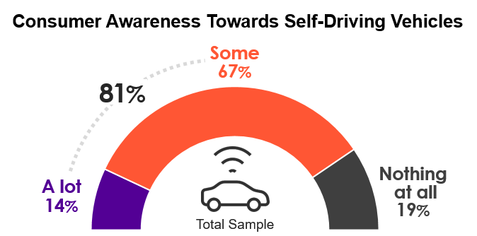 Escalent Consumer Awareness Towards Self-Driving Vehicles