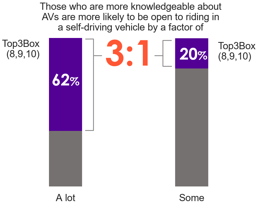 Escalent Consumers Who Are More Knowledgeable About AVs