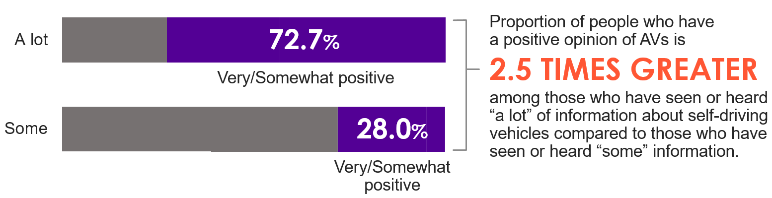 Escalent Proportion of Consumers Who Have a Positive Opinion of AVs