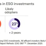 ESG Investing Affluent Investors
