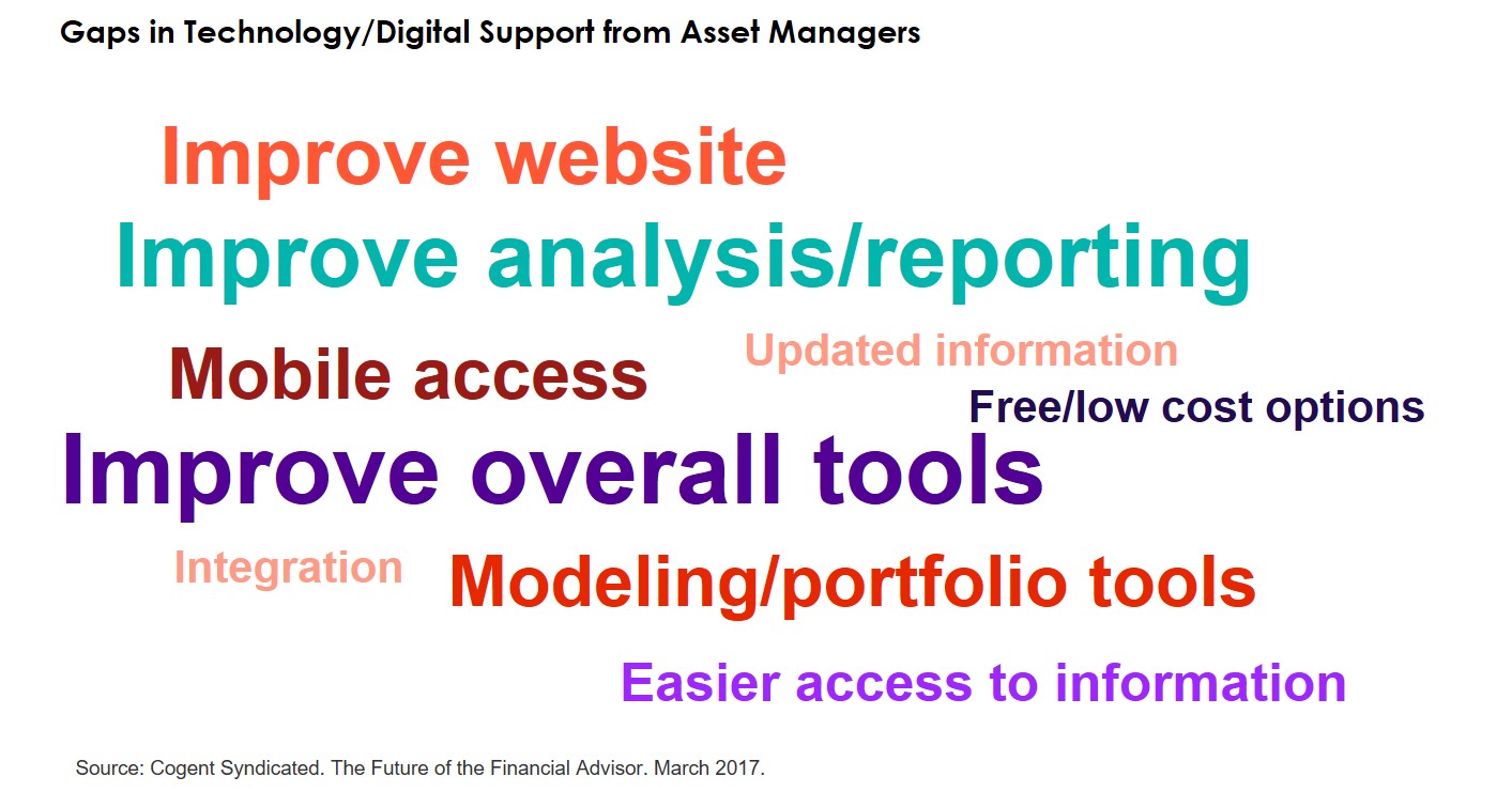 Gaps in Tech and Digital Support from Asset Mangers