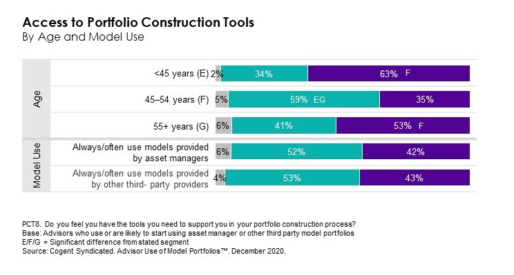 Access to Portfolio Construction Tools By Age and Model Use