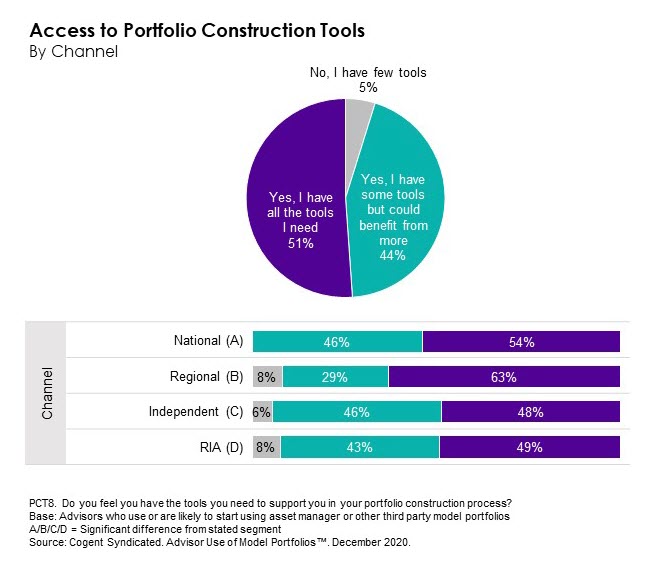 Access to Portfolio Construction Tools