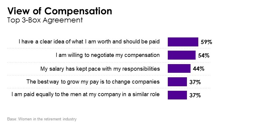 View of Compensation