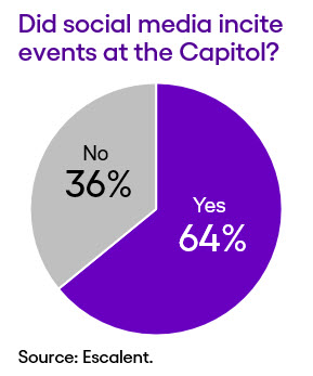 Did social media incite events at the Capitol