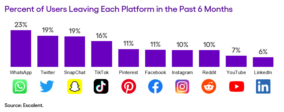 Percent of Users Leaving Each Platform in the Past 6 Months