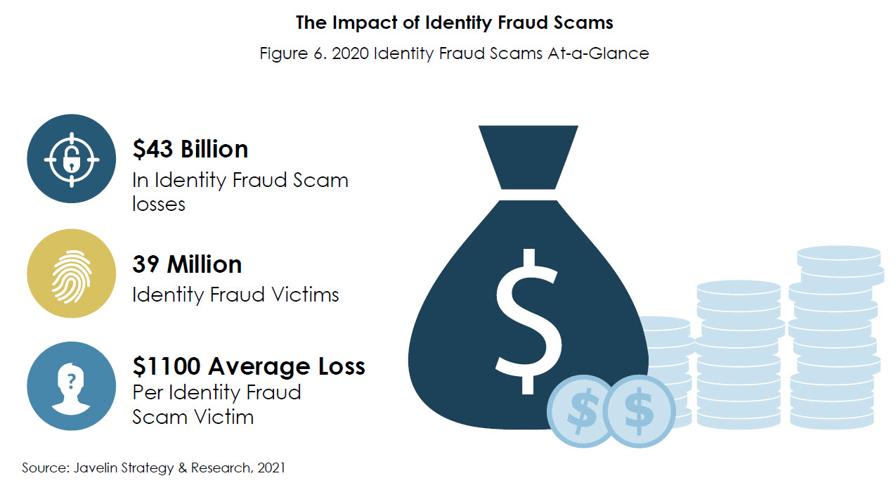 The Impact of Identity Fraud Scams