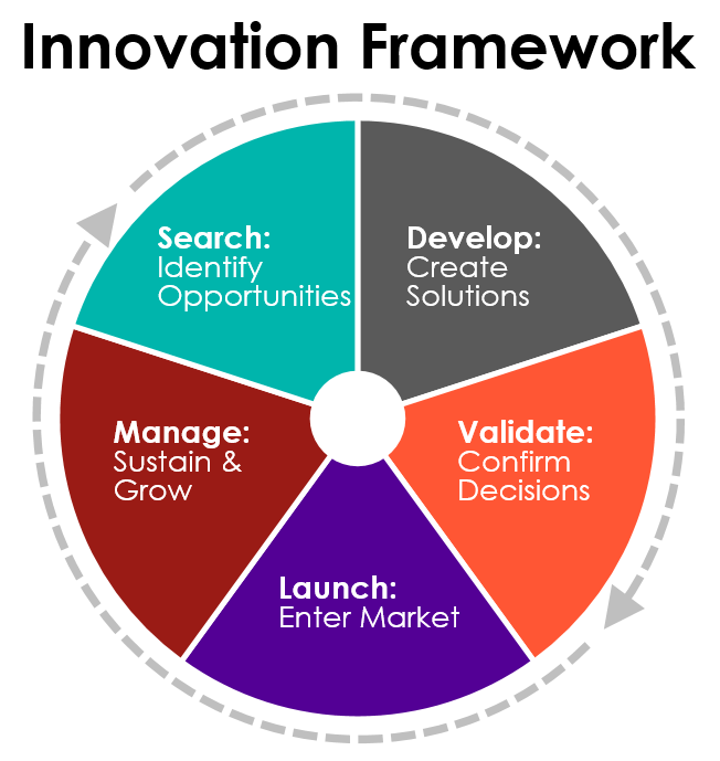 Escalent Innovation Five-Phase Framework